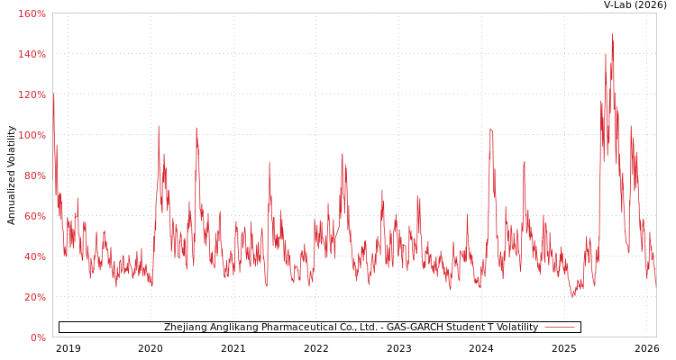 graph of Zhejiang Anglikang Pharmaceutical Co., Ltd. GAS-GARCH-T