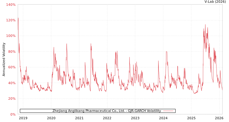 graph of Zhejiang Anglikang Pharmaceutical Co., Ltd. GJR-GARCH