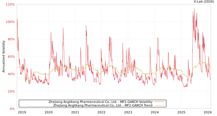 graph of Zhejiang Anglikang Pharmaceutical Co., Ltd. MF2-GARCH