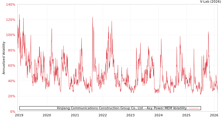 graph of Xinjiang Communications Construction Group Co., Ltd. APMEM