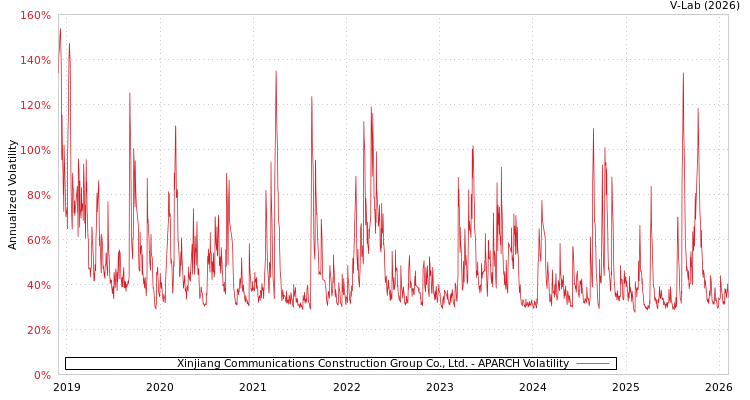 graph of Xinjiang Communications Construction Group Co., Ltd. APARCH