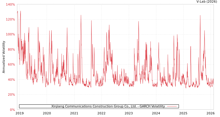 graph of Xinjiang Communications Construction Group Co., Ltd. GARCH