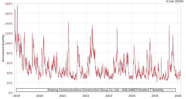 graph of Xinjiang Communications Construction Group Co., Ltd. GAS-GARCH-T