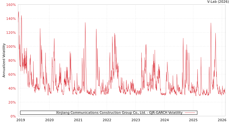 graph of Xinjiang Communications Construction Group Co., Ltd. GJR-GARCH