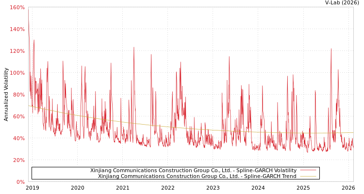 graph of Xinjiang Communications Construction Group Co., Ltd. SGARCH