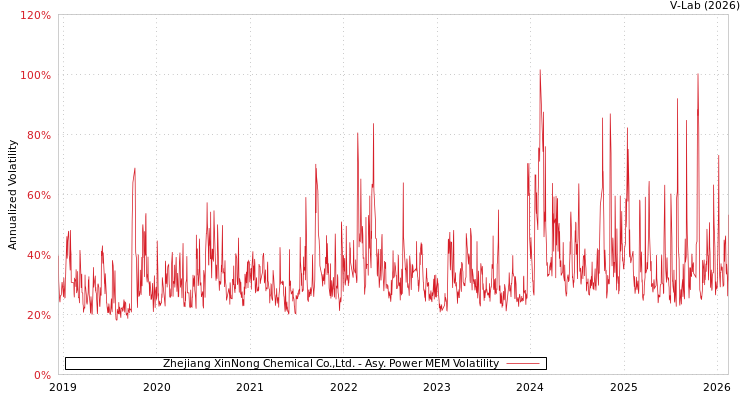graph of Zhejiang XinNong Chemical Co.,Ltd. APMEM