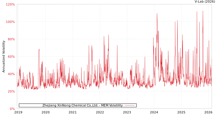graph of Zhejiang XinNong Chemical Co.,Ltd. MEM