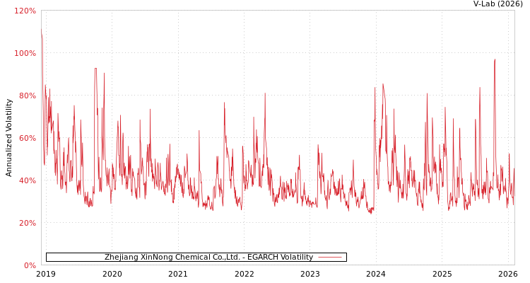 graph of Zhejiang XinNong Chemical Co.,Ltd. EGARCH