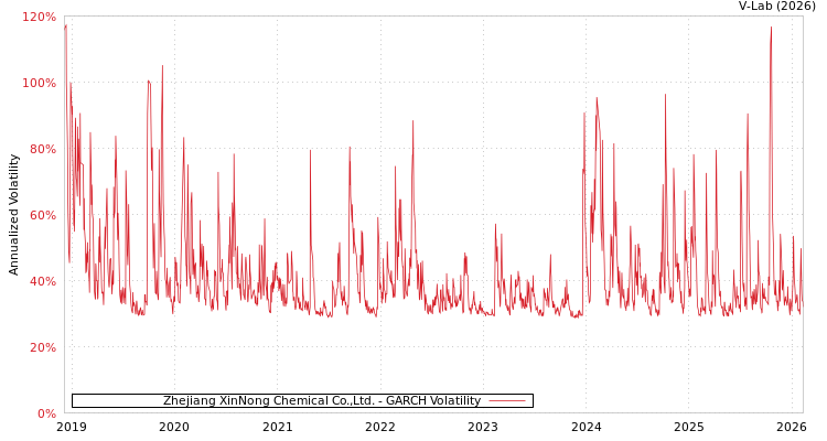 graph of Zhejiang XinNong Chemical Co.,Ltd. GARCH