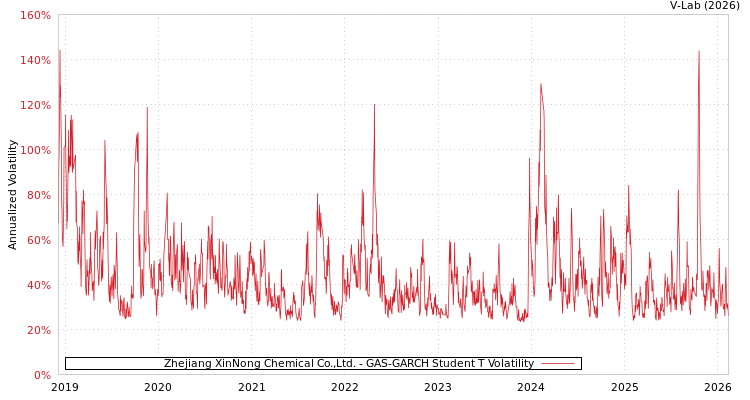 graph of Zhejiang XinNong Chemical Co.,Ltd. GAS-GARCH-T
