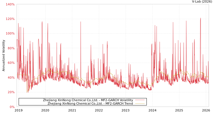 graph of Zhejiang XinNong Chemical Co.,Ltd. MF2-GARCH