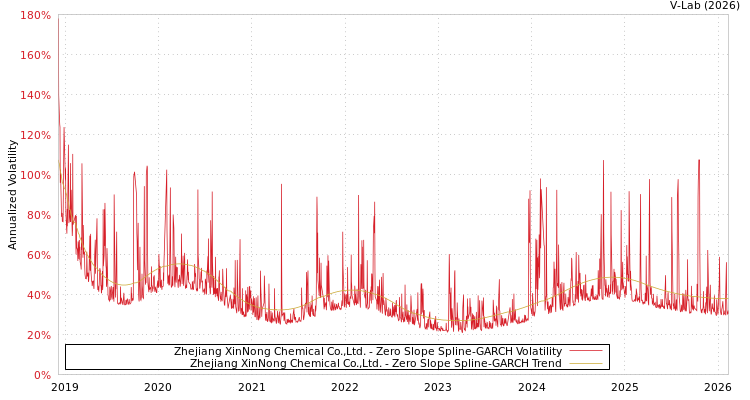 graph of Zhejiang XinNong Chemical Co.,Ltd. S0GARCH