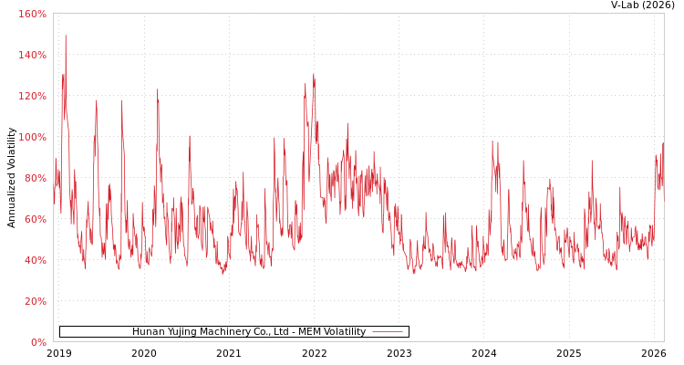 graph of Hunan Yujing Machinery Co., Ltd MEM