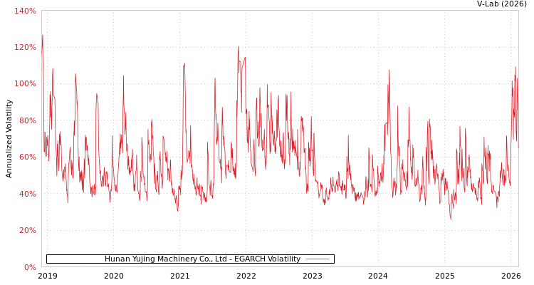 graph of Hunan Yujing Machinery Co., Ltd EGARCH