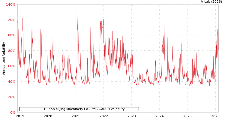 graph of Hunan Yujing Machinery Co., Ltd GARCH