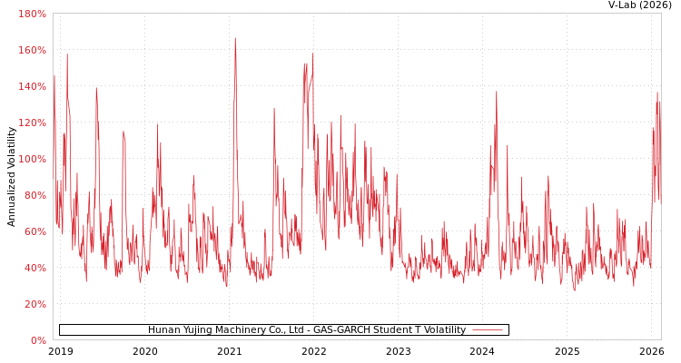 graph of Hunan Yujing Machinery Co., Ltd GAS-GARCH-T