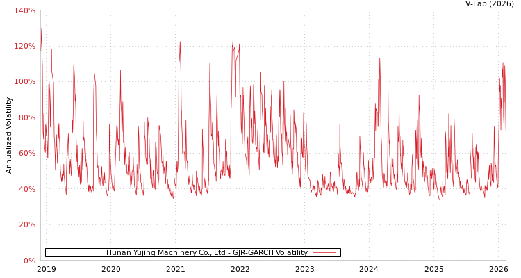 graph of Hunan Yujing Machinery Co., Ltd GJR-GARCH