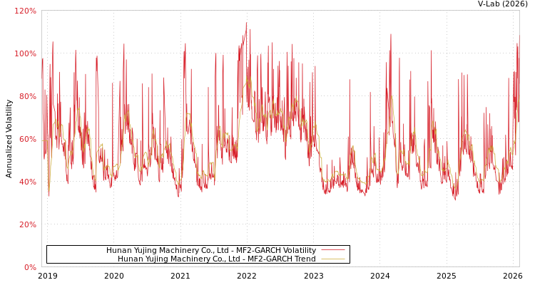 graph of Hunan Yujing Machinery Co., Ltd MF2-GARCH