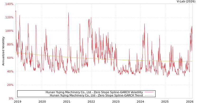 graph of Hunan Yujing Machinery Co., Ltd S0GARCH