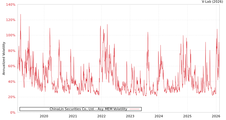graph of ChinaLin Securities Co., Ltd. AMEM