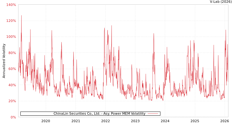 graph of ChinaLin Securities Co., Ltd. APMEM