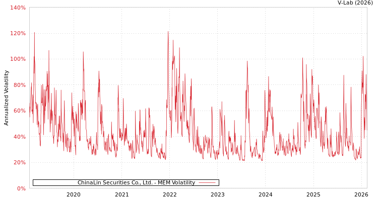graph of ChinaLin Securities Co., Ltd. MEM