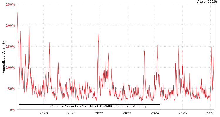 graph of ChinaLin Securities Co., Ltd. GAS-GARCH-T