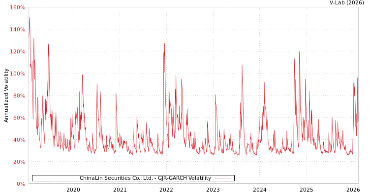 graph of ChinaLin Securities Co., Ltd. GJR-GARCH