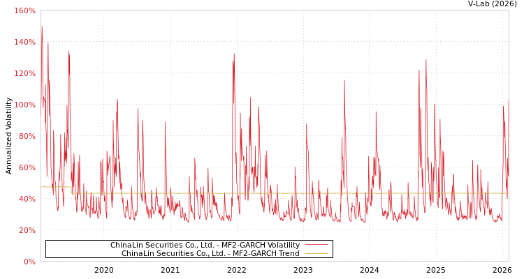 graph of ChinaLin Securities Co., Ltd. MF2-GARCH