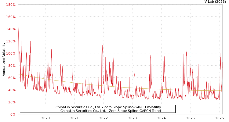 graph of ChinaLin Securities Co., Ltd. S0GARCH