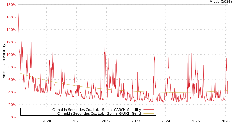 graph of ChinaLin Securities Co., Ltd. SGARCH