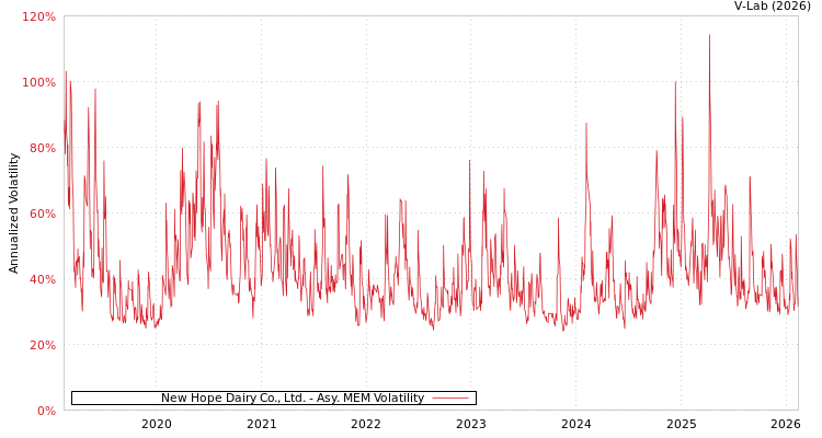 graph of New Hope Dairy Co., Ltd. AMEM