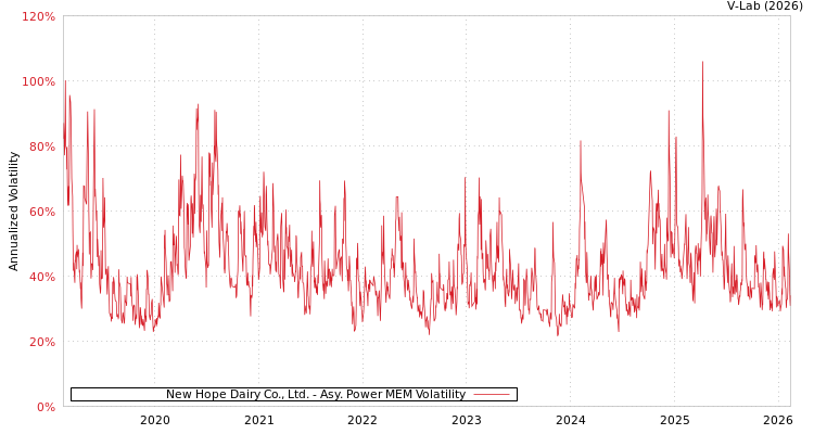 graph of New Hope Dairy Co., Ltd. APMEM