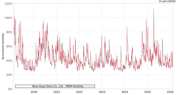 graph of New Hope Dairy Co., Ltd. MEM