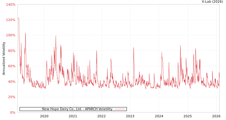 graph of New Hope Dairy Co., Ltd. APARCH