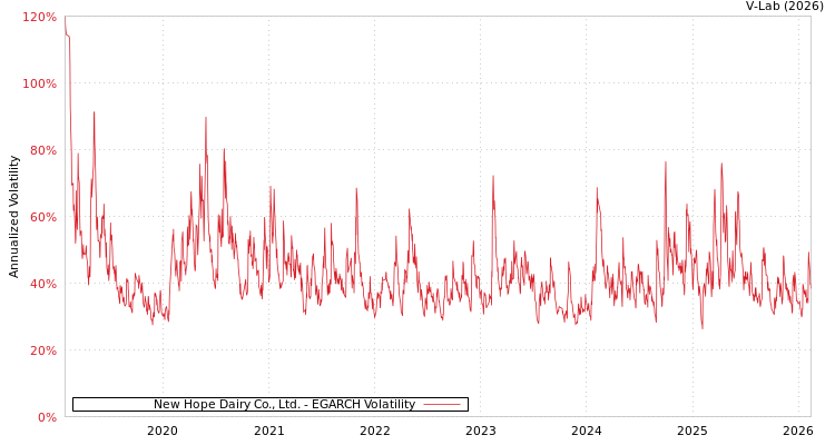graph of New Hope Dairy Co., Ltd. EGARCH