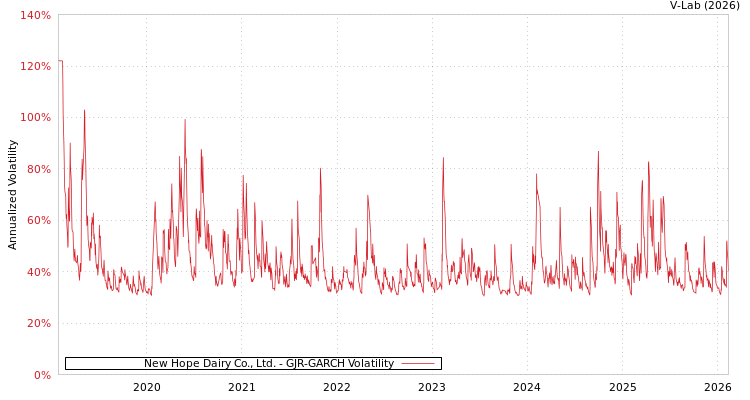 graph of New Hope Dairy Co., Ltd. GJR-GARCH