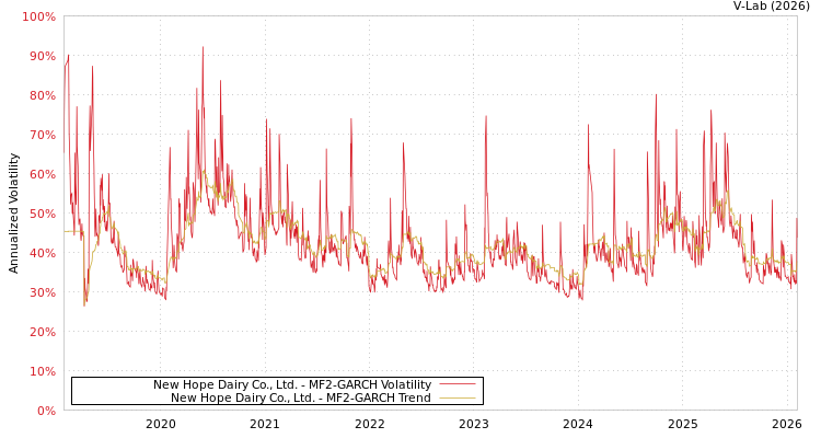 graph of New Hope Dairy Co., Ltd. MF2-GARCH