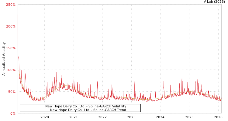 graph of New Hope Dairy Co., Ltd. SGARCH