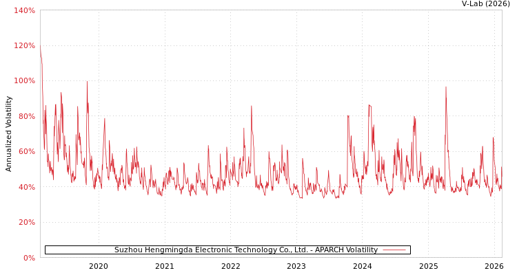graph of Suzhou Hengmingda Electronic Technology Co., Ltd. APARCH