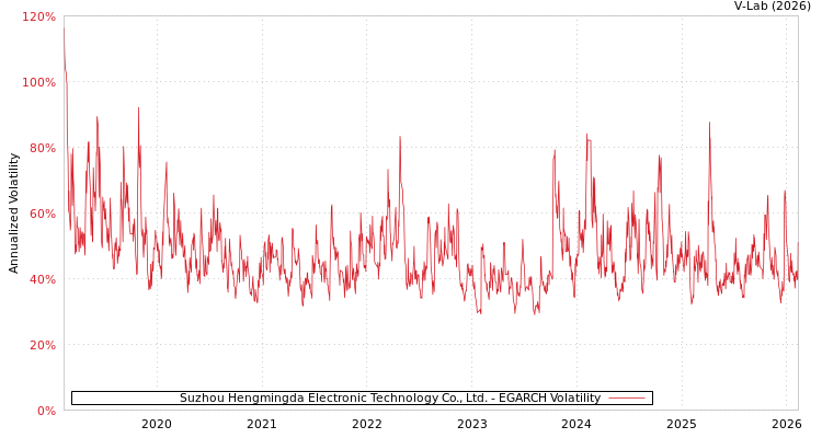 graph of Suzhou Hengmingda Electronic Technology Co., Ltd. EGARCH