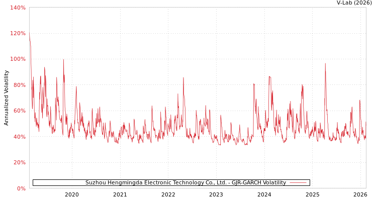 graph of Suzhou Hengmingda Electronic Technology Co., Ltd. GJR-GARCH