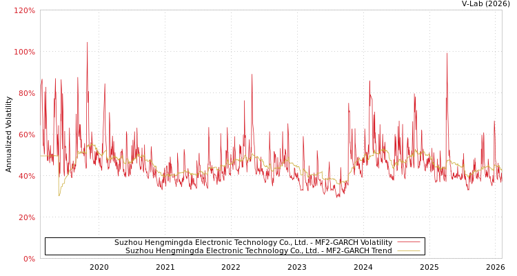 graph of Suzhou Hengmingda Electronic Technology Co., Ltd. MF2-GARCH