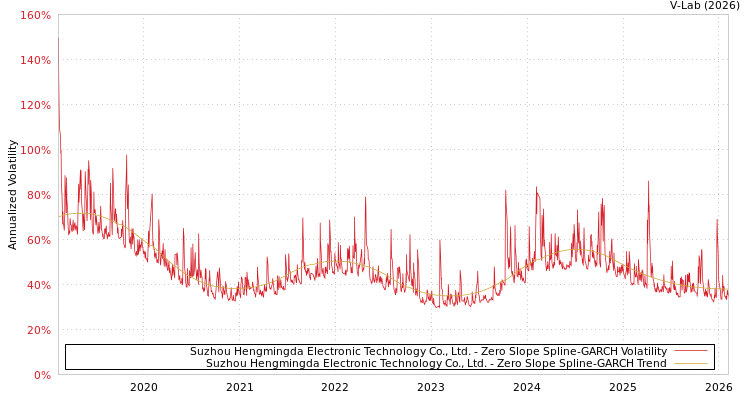 graph of Suzhou Hengmingda Electronic Technology Co., Ltd. S0GARCH