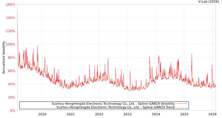 graph of Suzhou Hengmingda Electronic Technology Co., Ltd. SGARCH