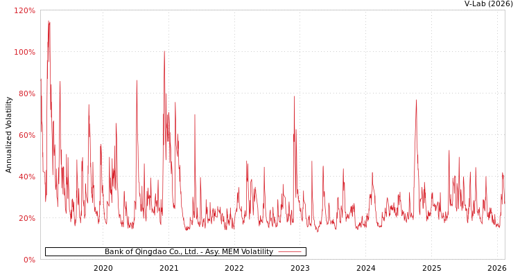 graph of Bank of Qingdao Co., Ltd. AMEM