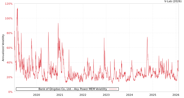 graph of Bank of Qingdao Co., Ltd. APMEM
