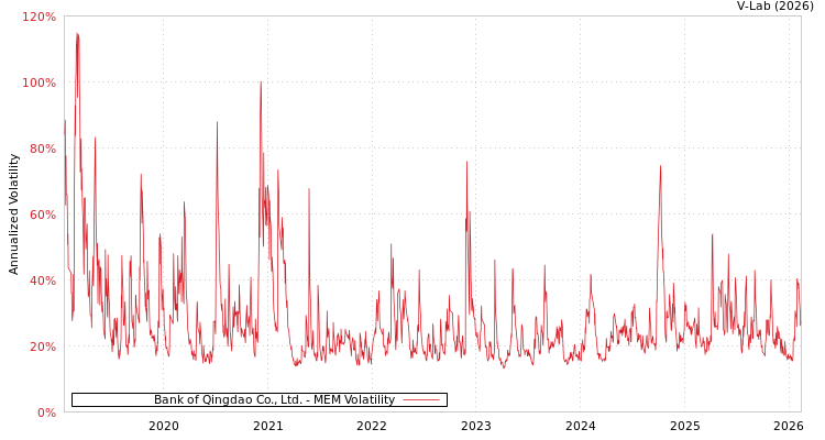 graph of Bank of Qingdao Co., Ltd. MEM