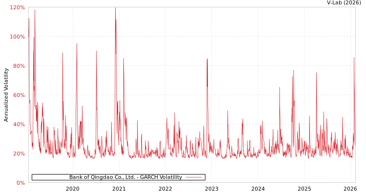 graph of Bank of Qingdao Co., Ltd. GARCH