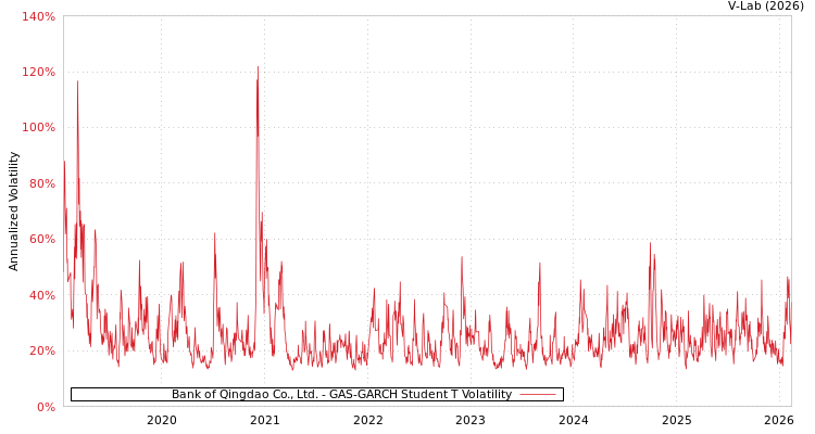 graph of Bank of Qingdao Co., Ltd. GAS-GARCH-T